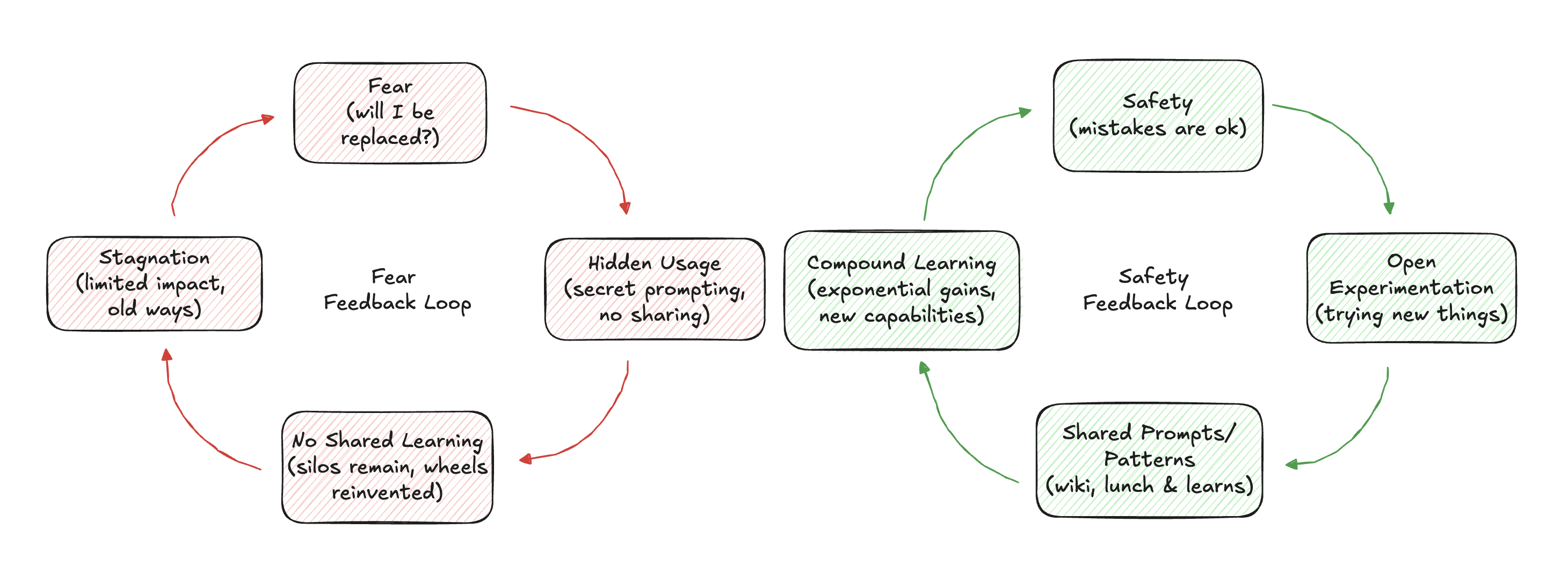 The Fear Feedback Loop: Fear leads to hidden usage, which prevents shared learning, causing stagnation, which reinforces fear.