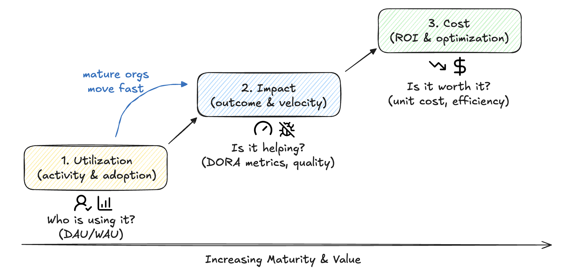 AI Measurement Maturity: Utilization → Impact → Cost