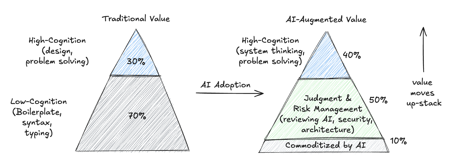 Traditional value distribution vs AI-augmented value distribution
