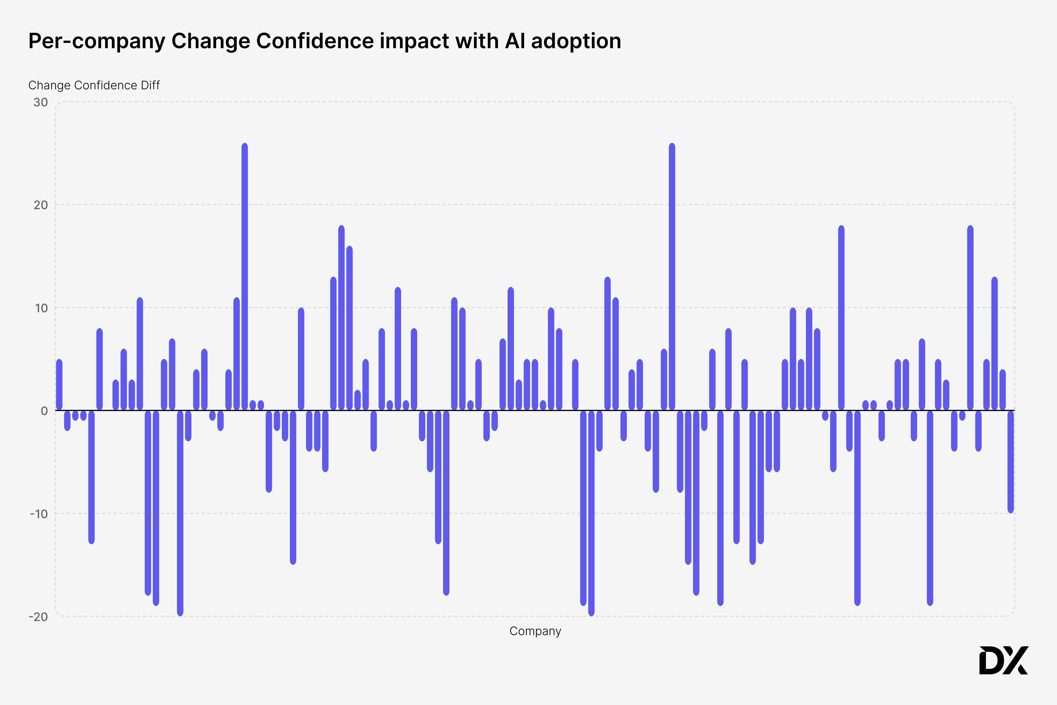 Per-company Change Confidence impact with AI adoption. Each bar represents a company.