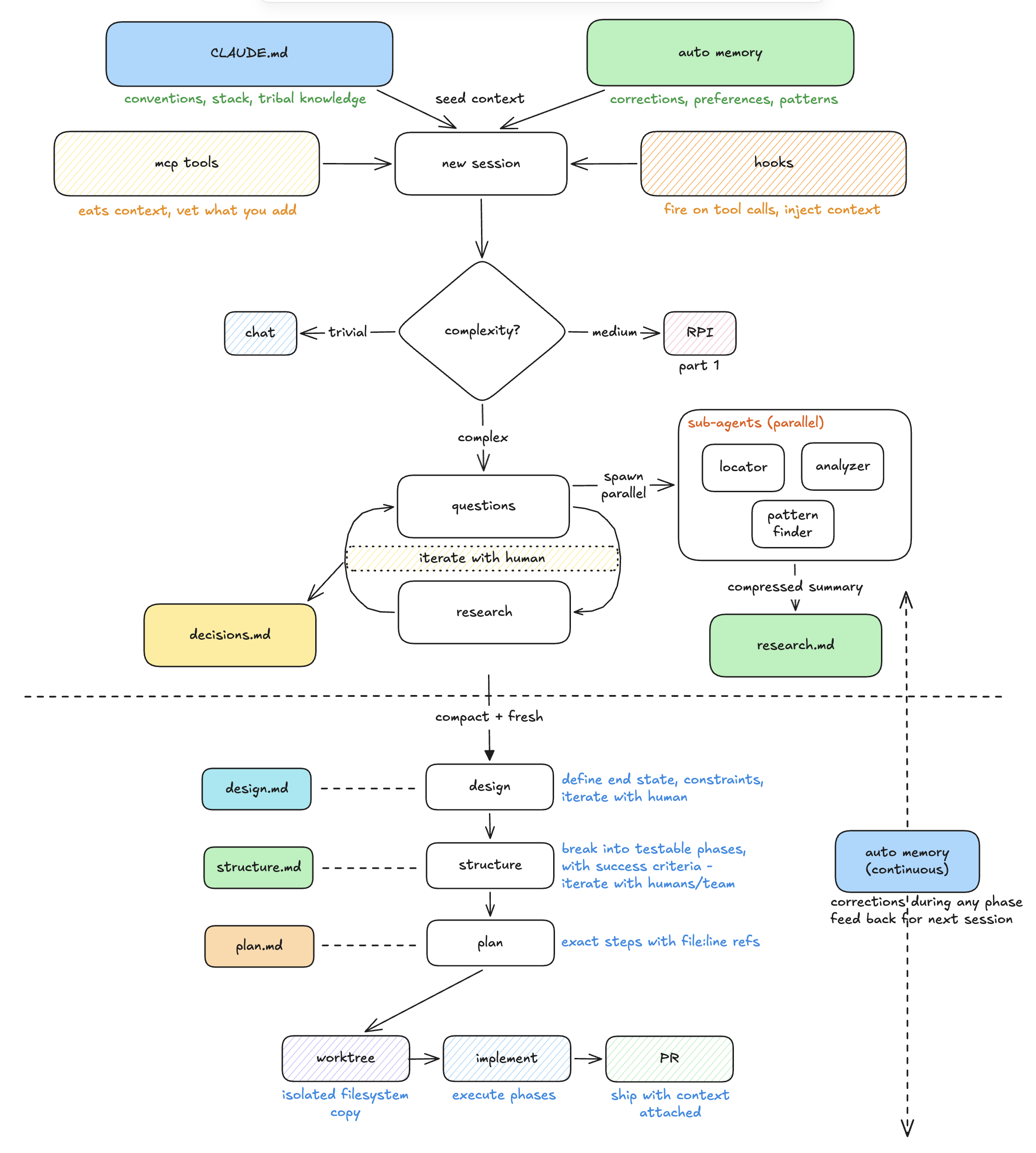Flow diagram showing the full context engineering workflow