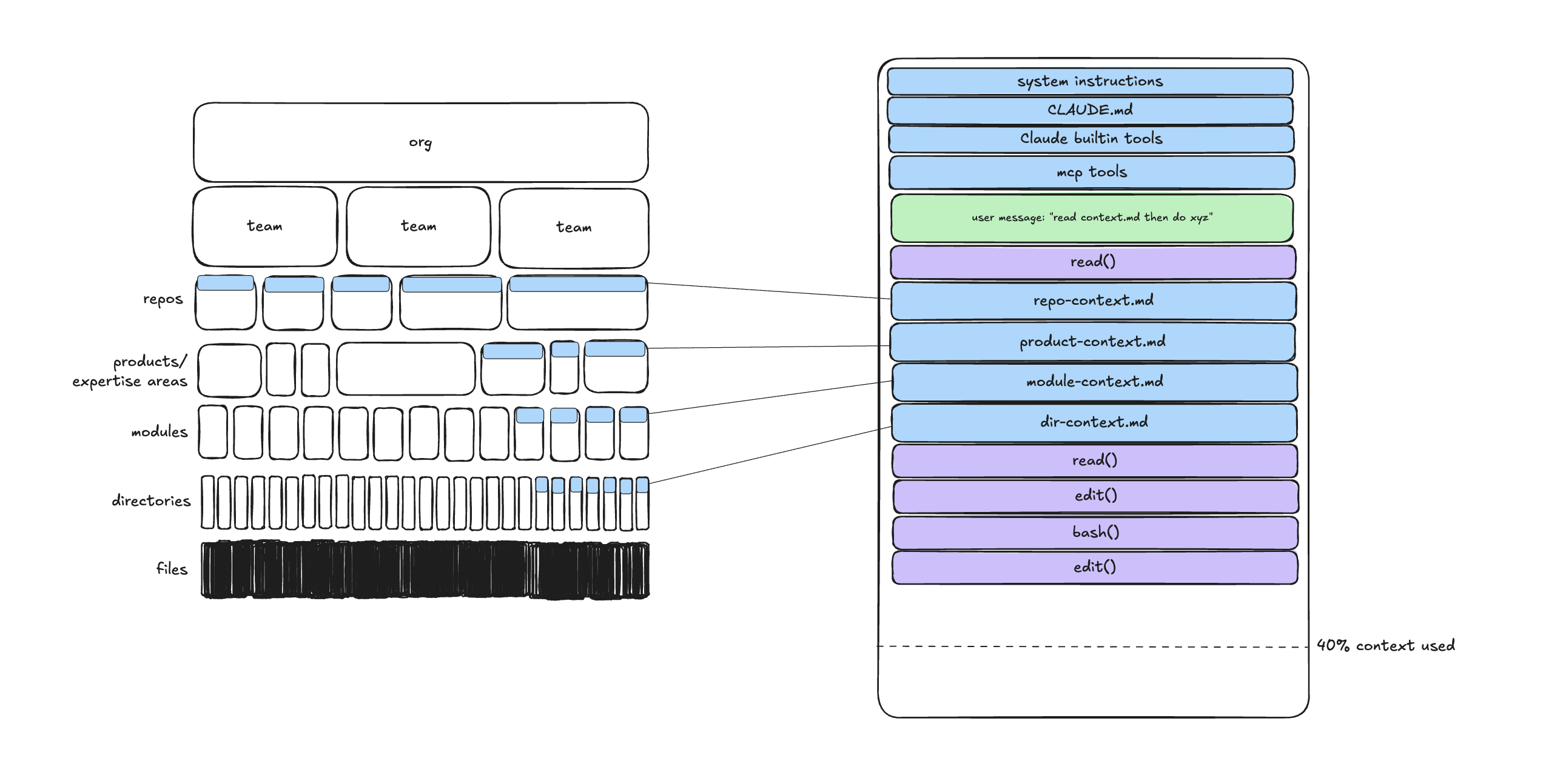 Context hierarchy: org, team, repo levels