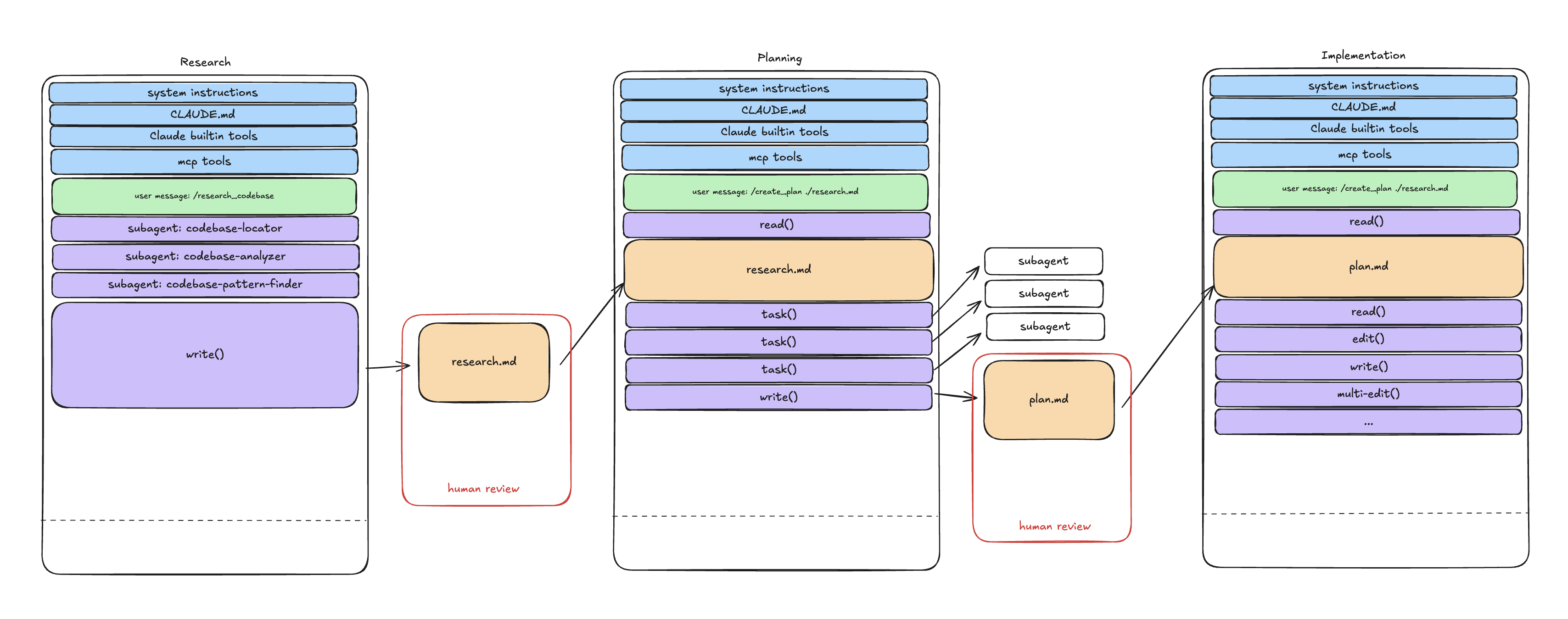 Research, Plan, Implement workflow
