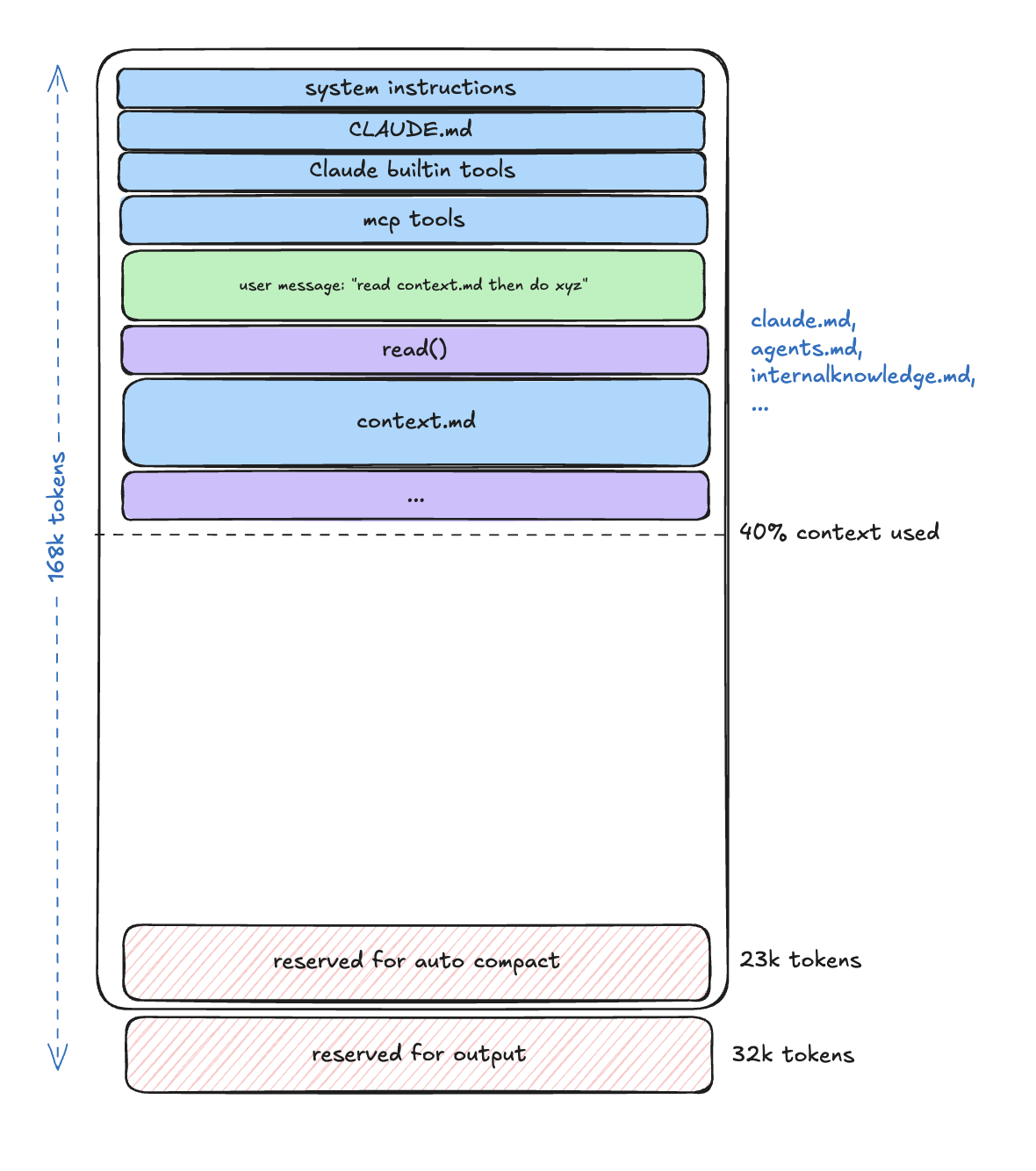 Context and user message in smart zone