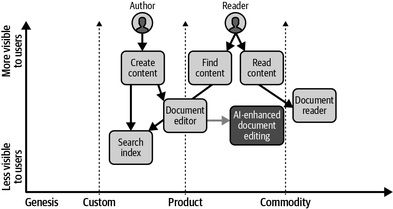 Wardley Map Example