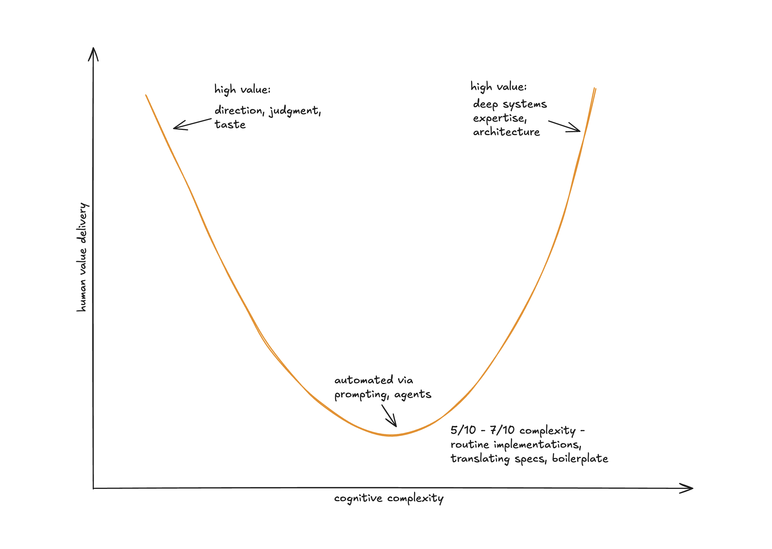 The mid-career squeeze: the middle of the skill distribution is automated